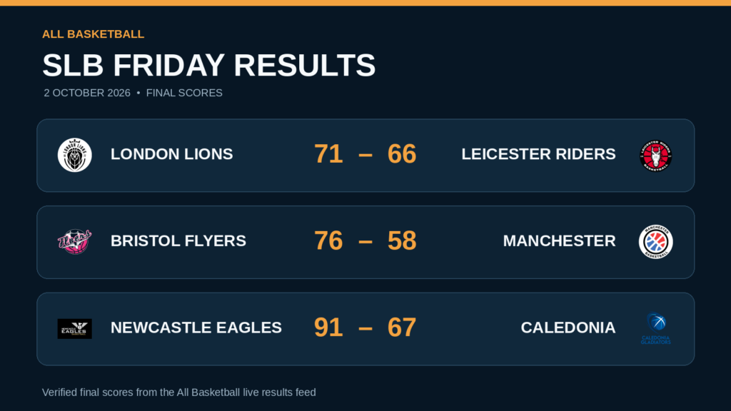 SLB final scores: London Lions 71–66 Leicester Riders, Bristol Flyers 76–58 Manchester Basketball and Newcastle Eagles 91–67 Caledonia Gladiators